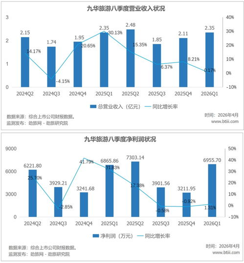 九华旅游2025年 旺季还在,增速却熄火了